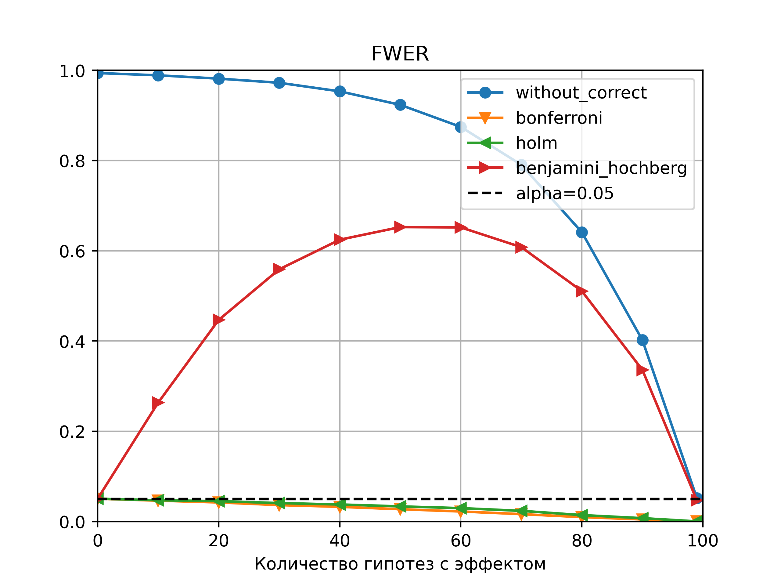 А-Б тестирование: множественная проверка гипотез - 29